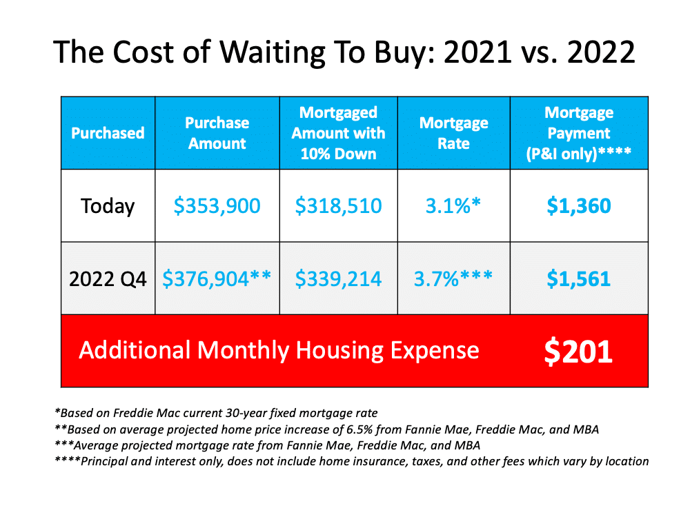 Two Reasons Why Waiting To Buy a Home Will Cost You | Simplifying The Market
