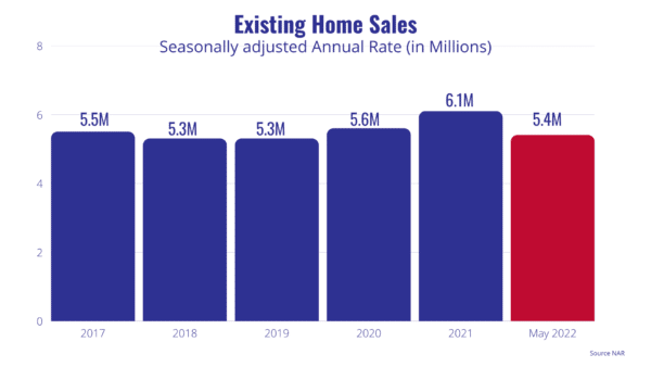 Existing Home Sales August 2022